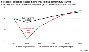 worldwide railway market